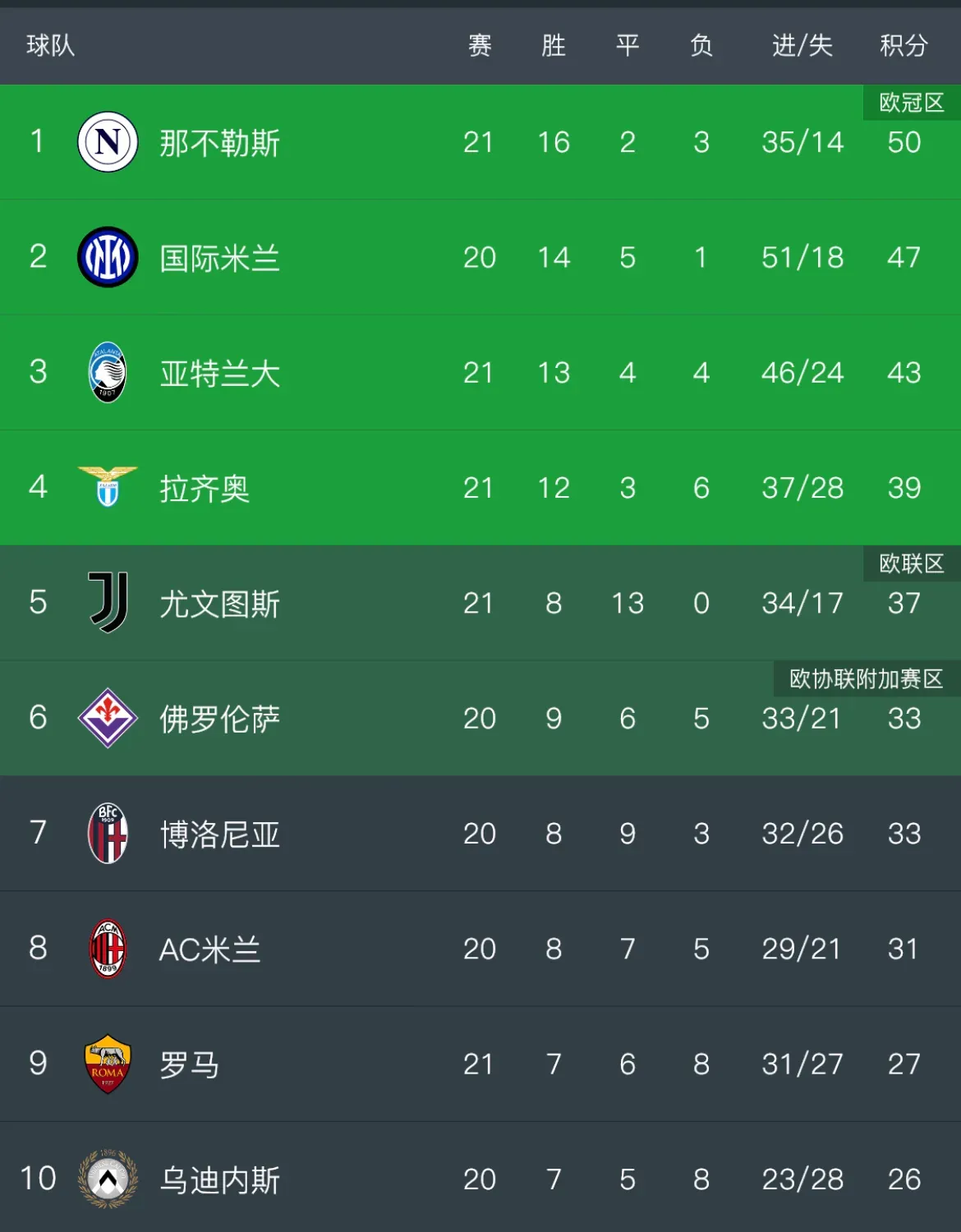 意大利联赛排名，热那亚队逆袭上升的简单介绍