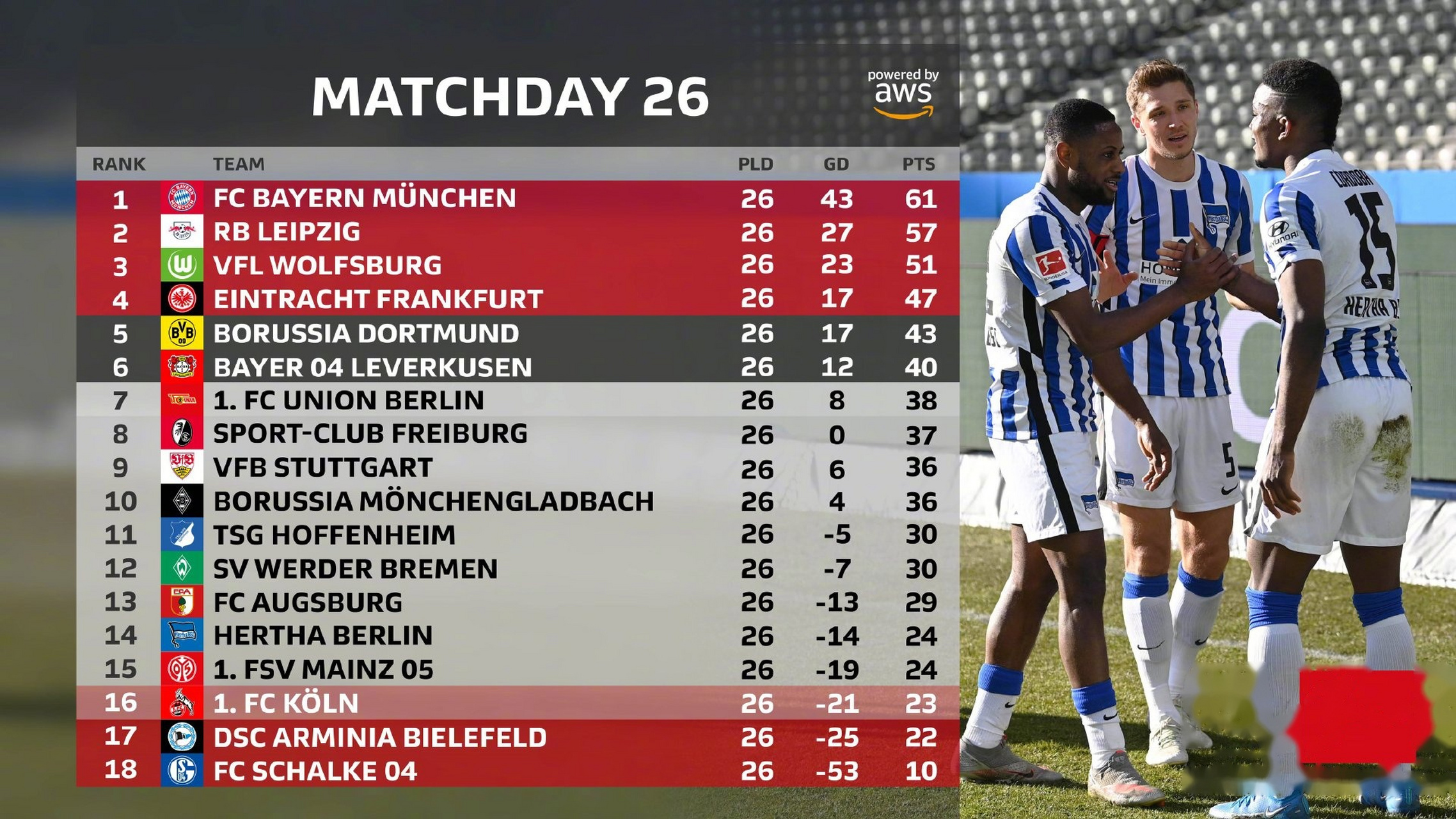 包含柏林赫塔主场告捷，升至积分榜前列的词条